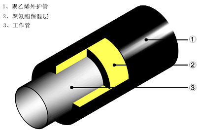 聚氨酯保温螺旋钢管结构图